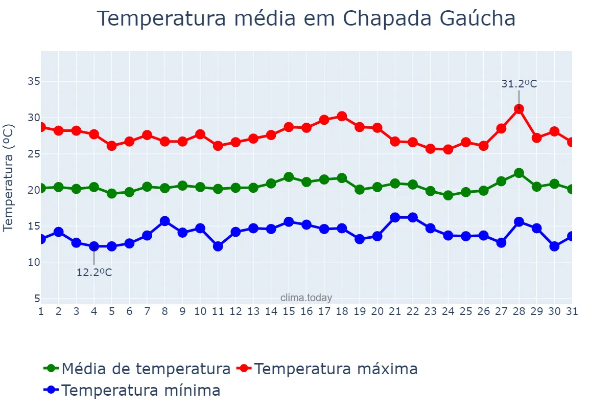 Temperatura em julho em Chapada Gaúcha, MG, BR