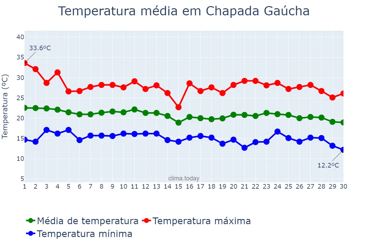 Temperatura em junho em Chapada Gaúcha, MG, BR