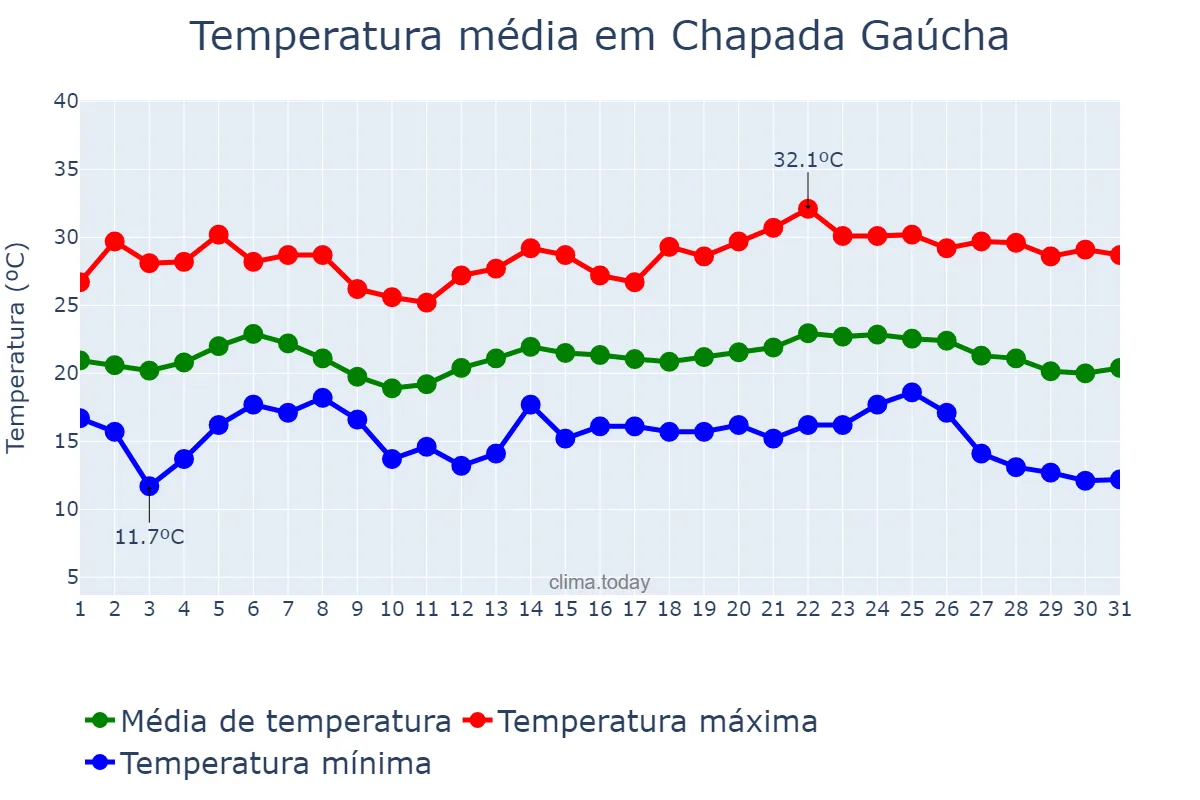 Temperatura em maio em Chapada Gaúcha, MG, BR