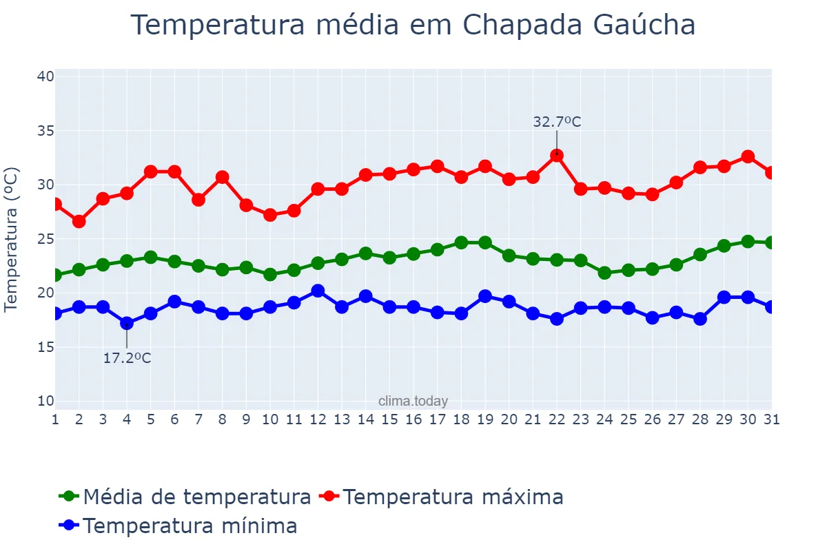 Temperatura em marco em Chapada Gaúcha, MG, BR