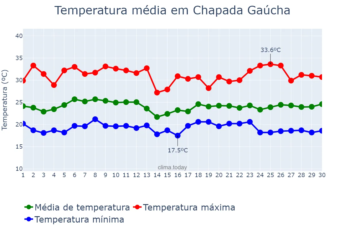 Temperatura em novembro em Chapada Gaúcha, MG, BR
