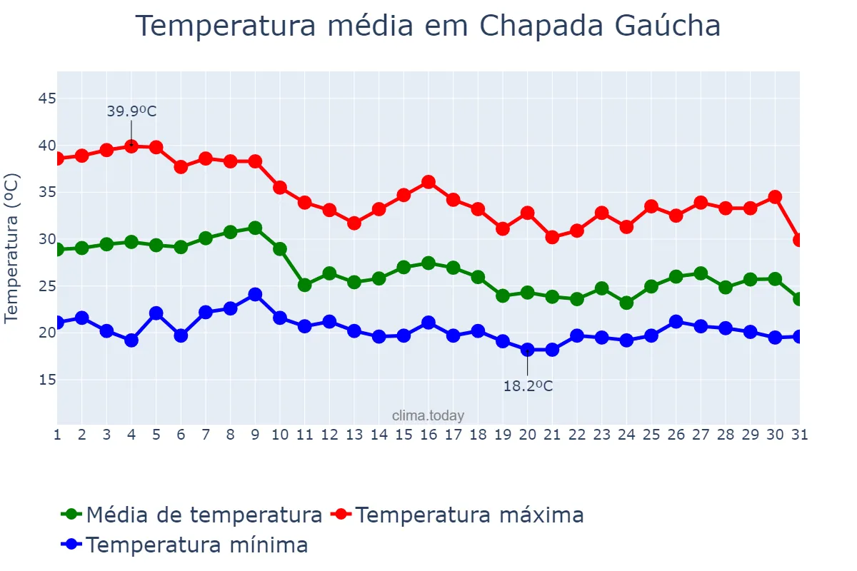 Temperatura em outubro em Chapada Gaúcha, MG, BR