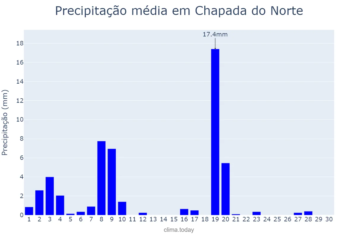 Precipitação em abril em Chapada do Norte, MG, BR