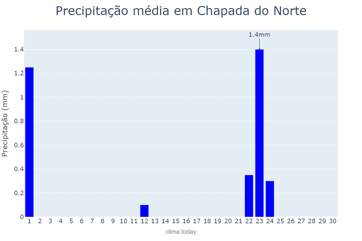 Precipitação em setembro em Chapada do Norte, MG, BR