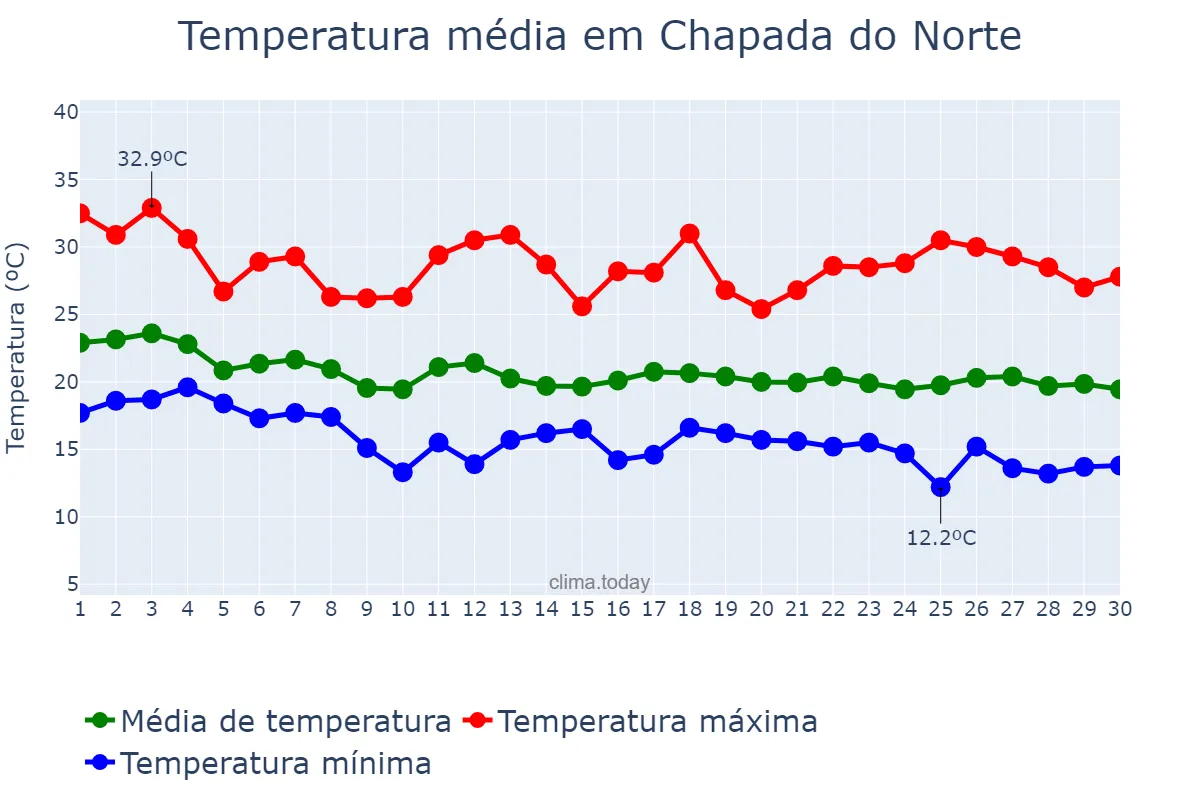 Temperatura em abril em Chapada do Norte, MG, BR