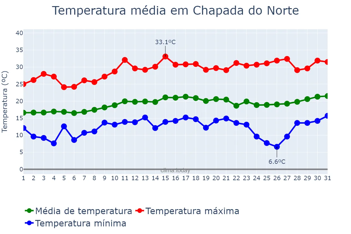 Temperatura em agosto em Chapada do Norte, MG, BR