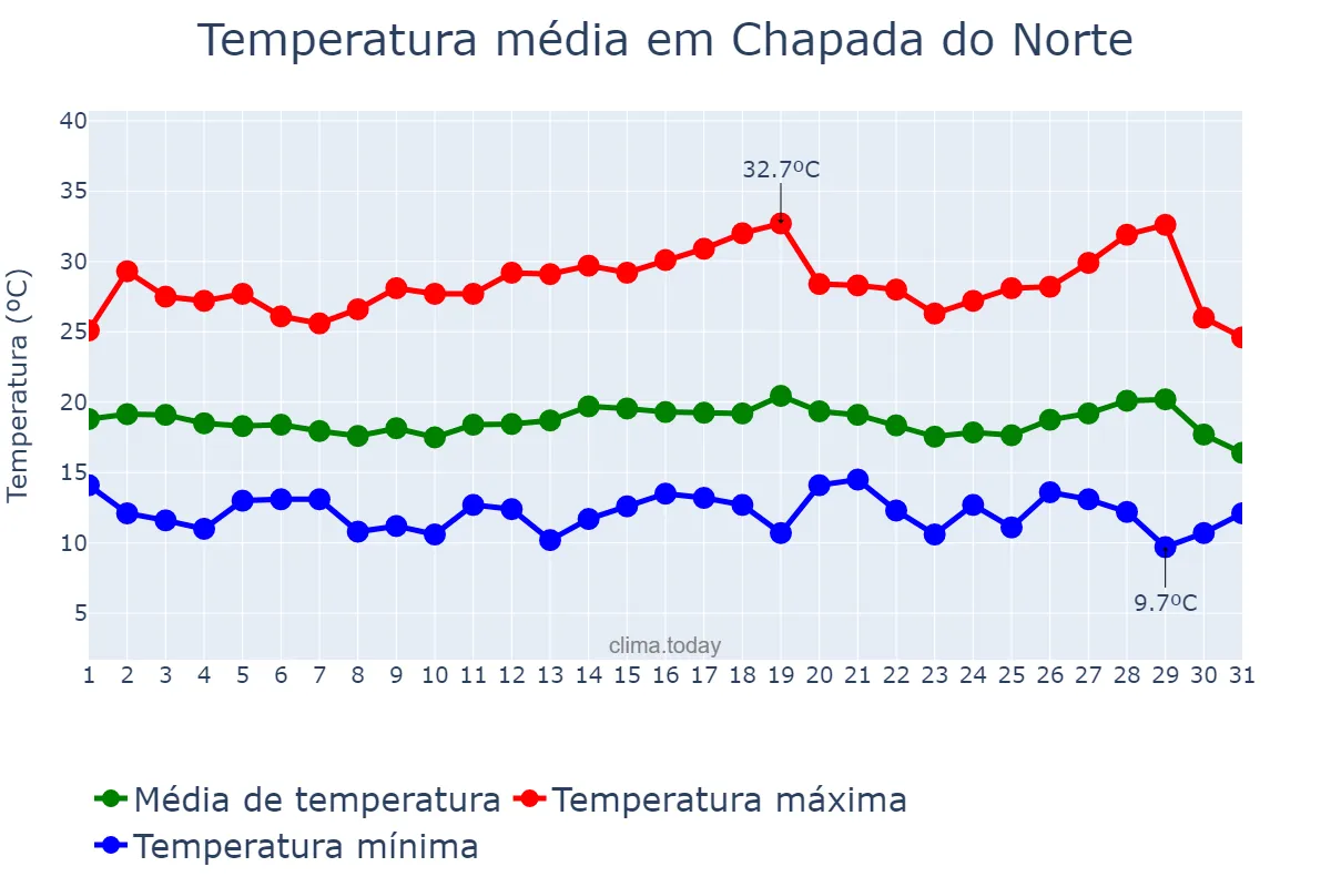 Temperatura em julho em Chapada do Norte, MG, BR