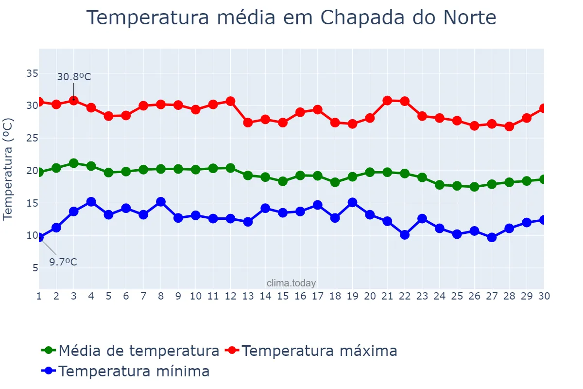 Temperatura em junho em Chapada do Norte, MG, BR