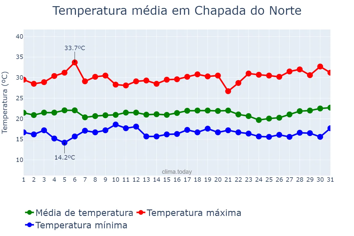 Temperatura em marco em Chapada do Norte, MG, BR