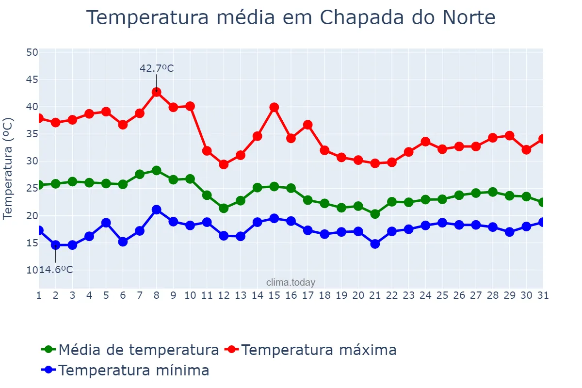Temperatura em outubro em Chapada do Norte, MG, BR