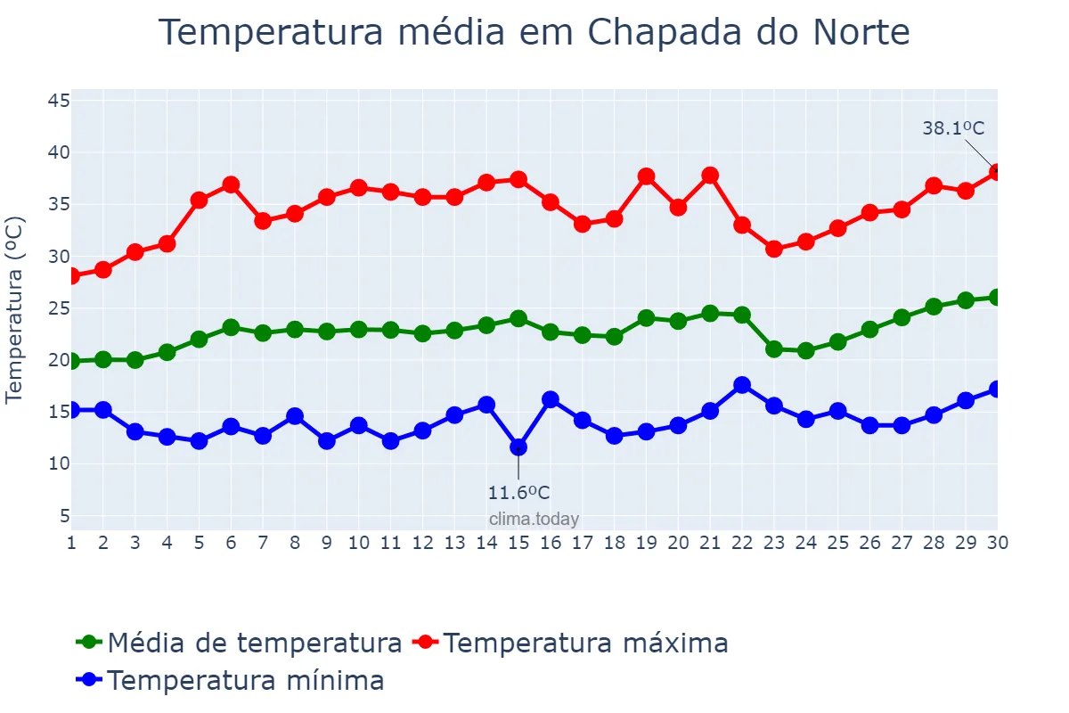 Temperatura em setembro em Chapada do Norte, MG, BR