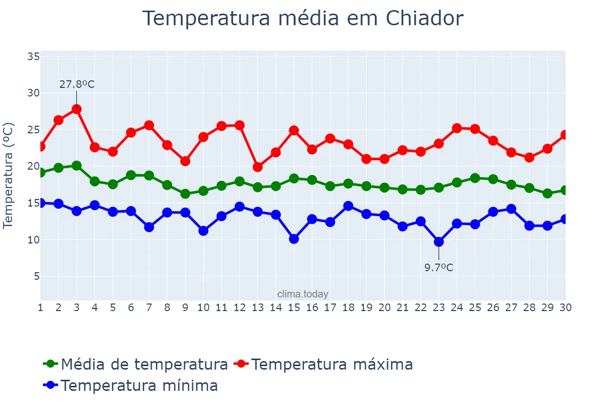 Temperatura em abril em Chiador, MG, BR