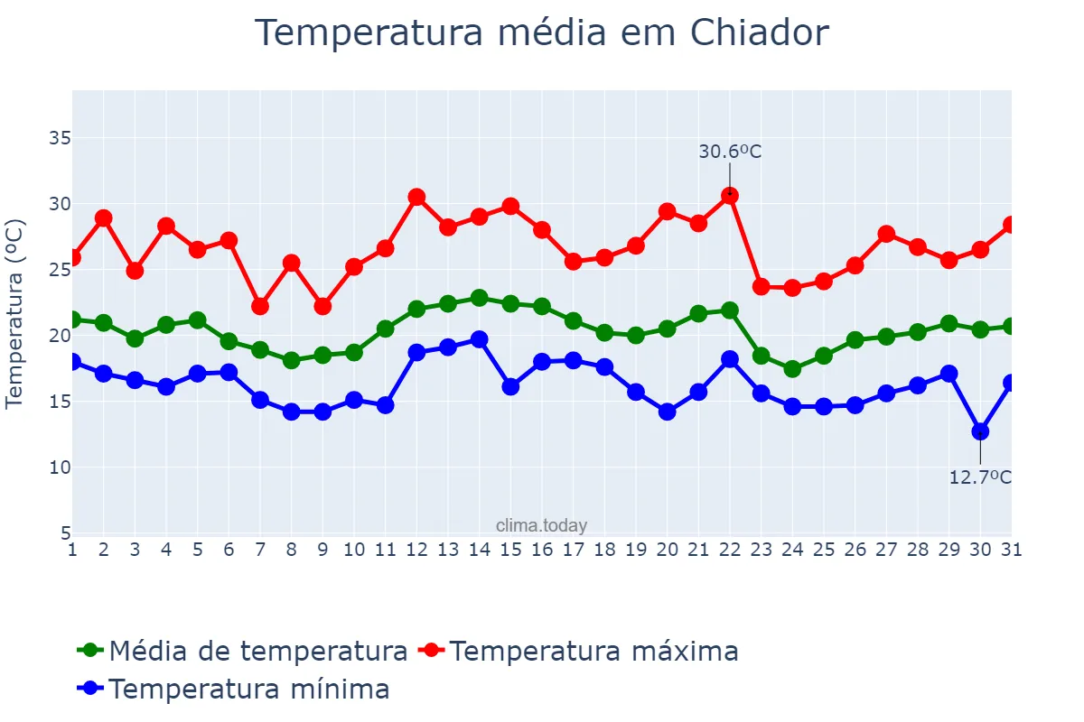Temperatura em dezembro em Chiador, MG, BR