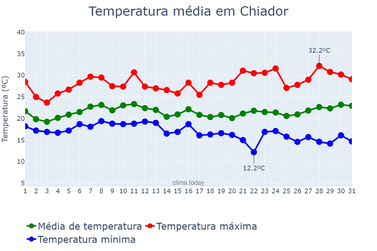 Temperatura em janeiro em Chiador, MG, BR