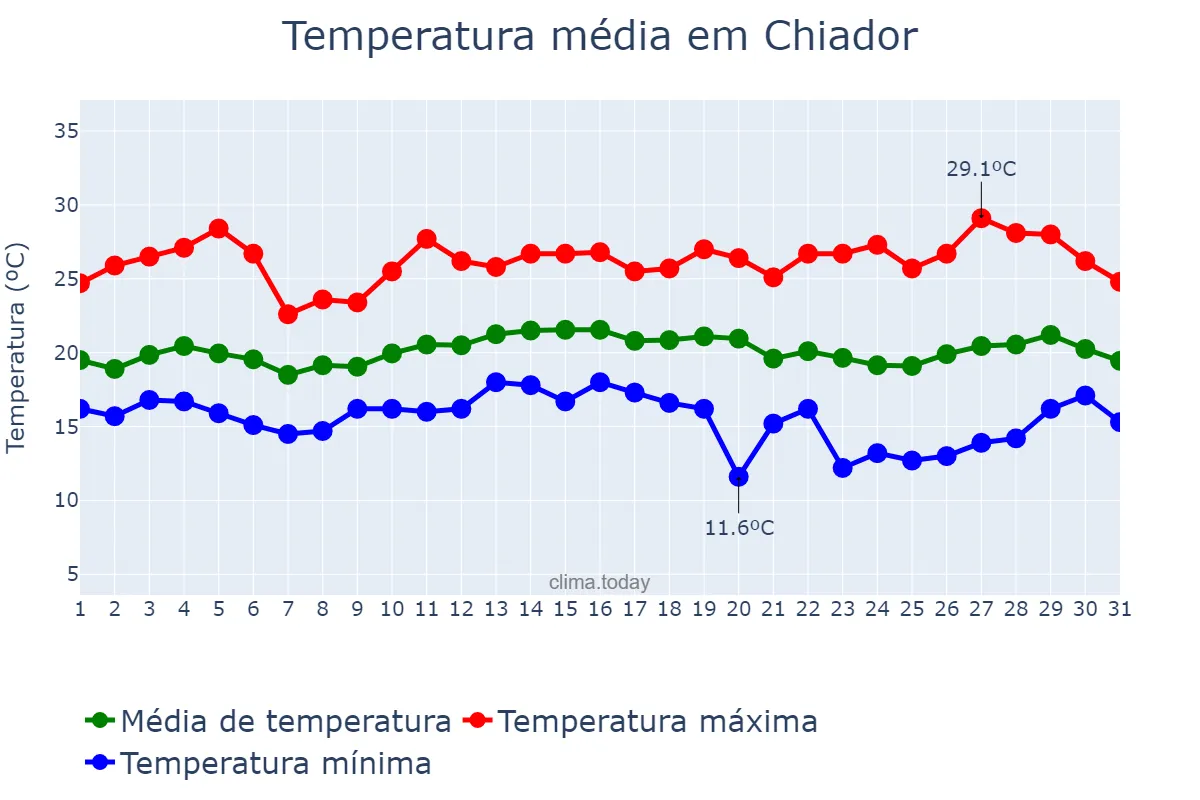 Temperatura em marco em Chiador, MG, BR