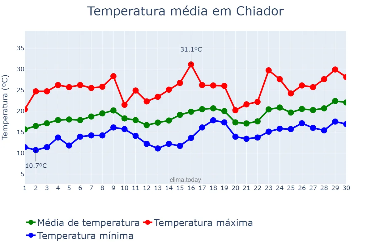 Temperatura em novembro em Chiador, MG, BR