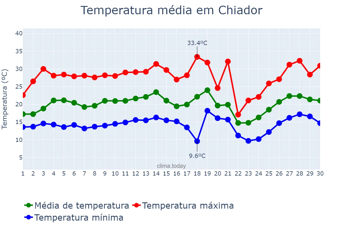 Temperatura em setembro em Chiador, MG, BR