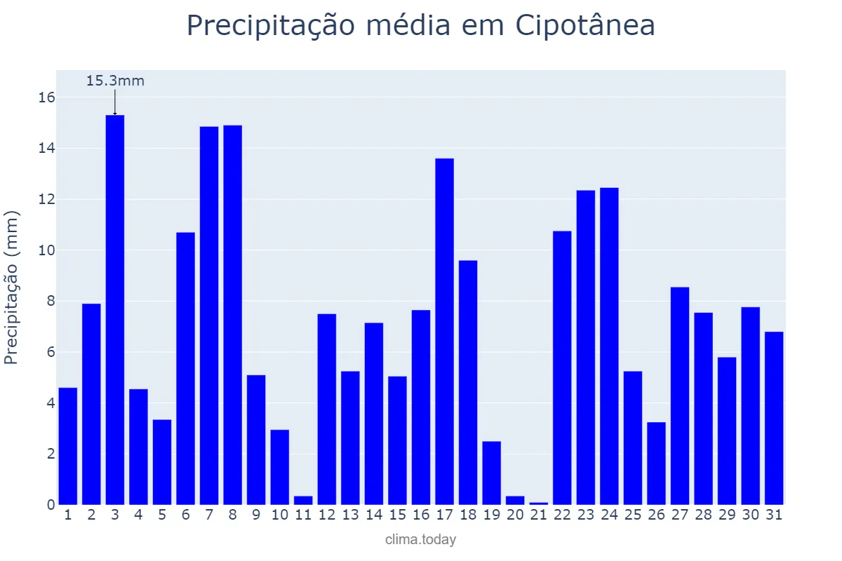 Precipitação em dezembro em Cipotânea, MG, BR