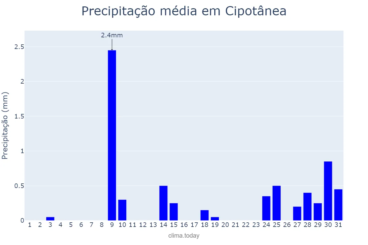 Precipitação em julho em Cipotânea, MG, BR