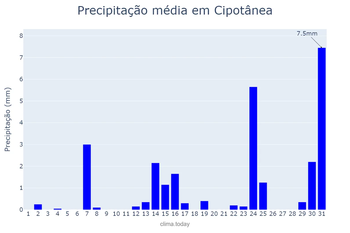Precipitação em maio em Cipotânea, MG, BR