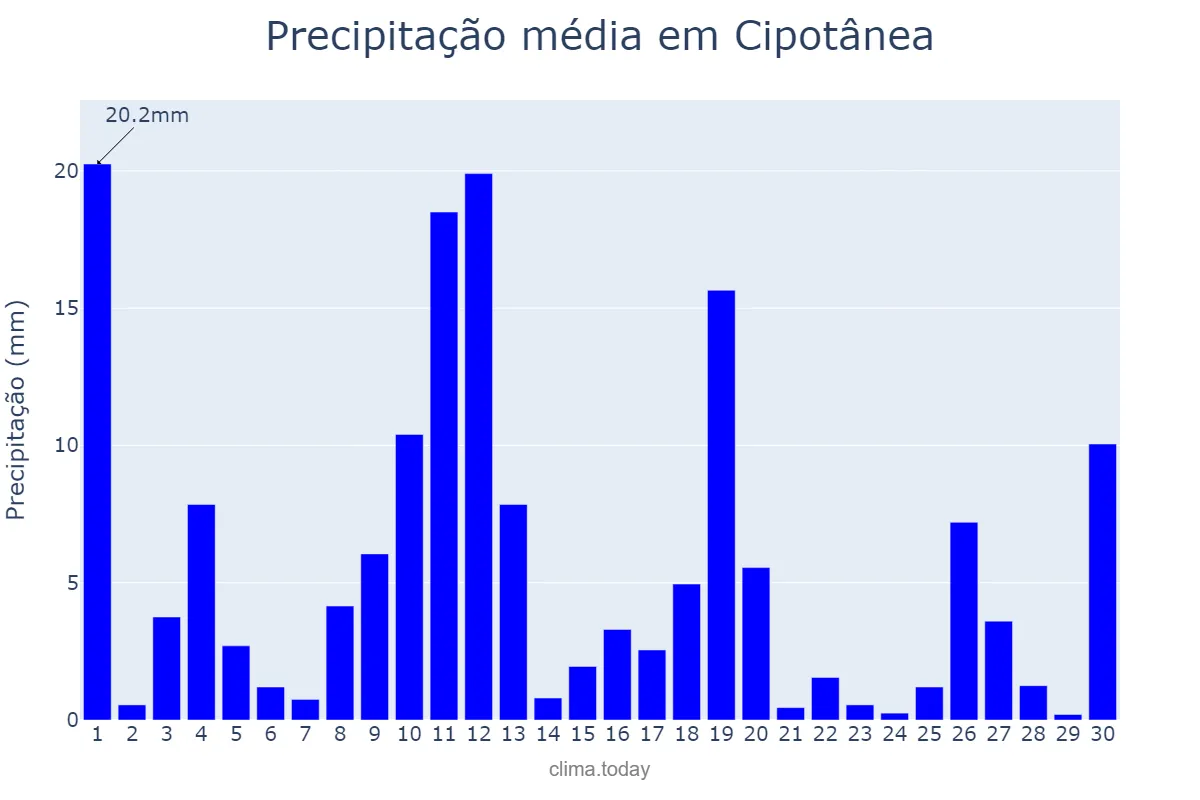 Precipitação em novembro em Cipotânea, MG, BR