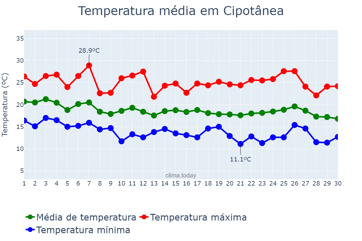 Temperatura em abril em Cipotânea, MG, BR