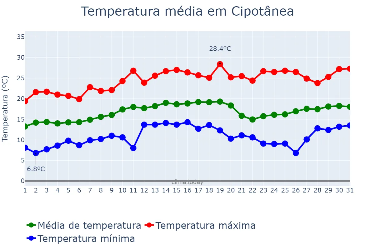 Temperatura em agosto em Cipotânea, MG, BR