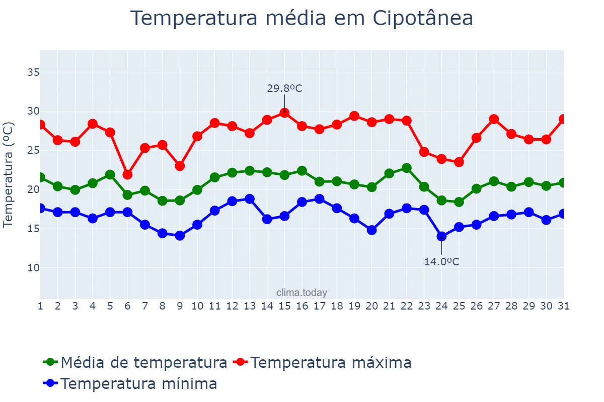 Temperatura em dezembro em Cipotânea, MG, BR