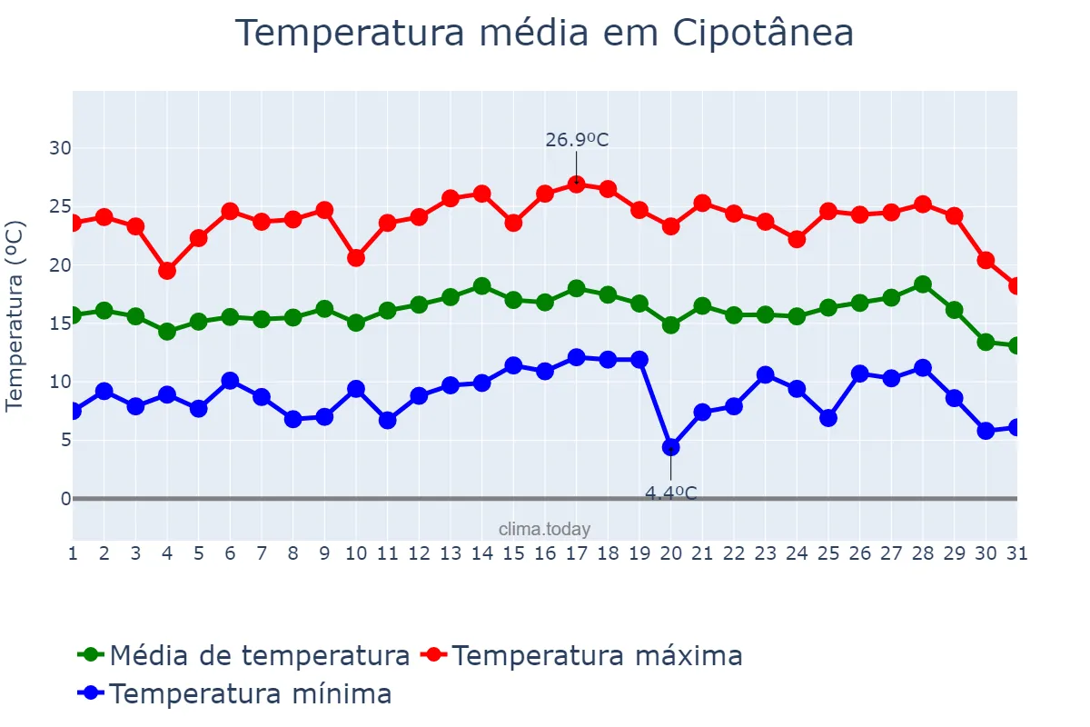 Temperatura em julho em Cipotânea, MG, BR
