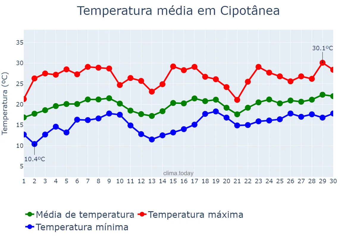 Temperatura em novembro em Cipotânea, MG, BR