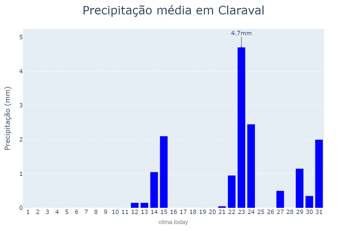Precipitação em maio em Claraval, MG, BR