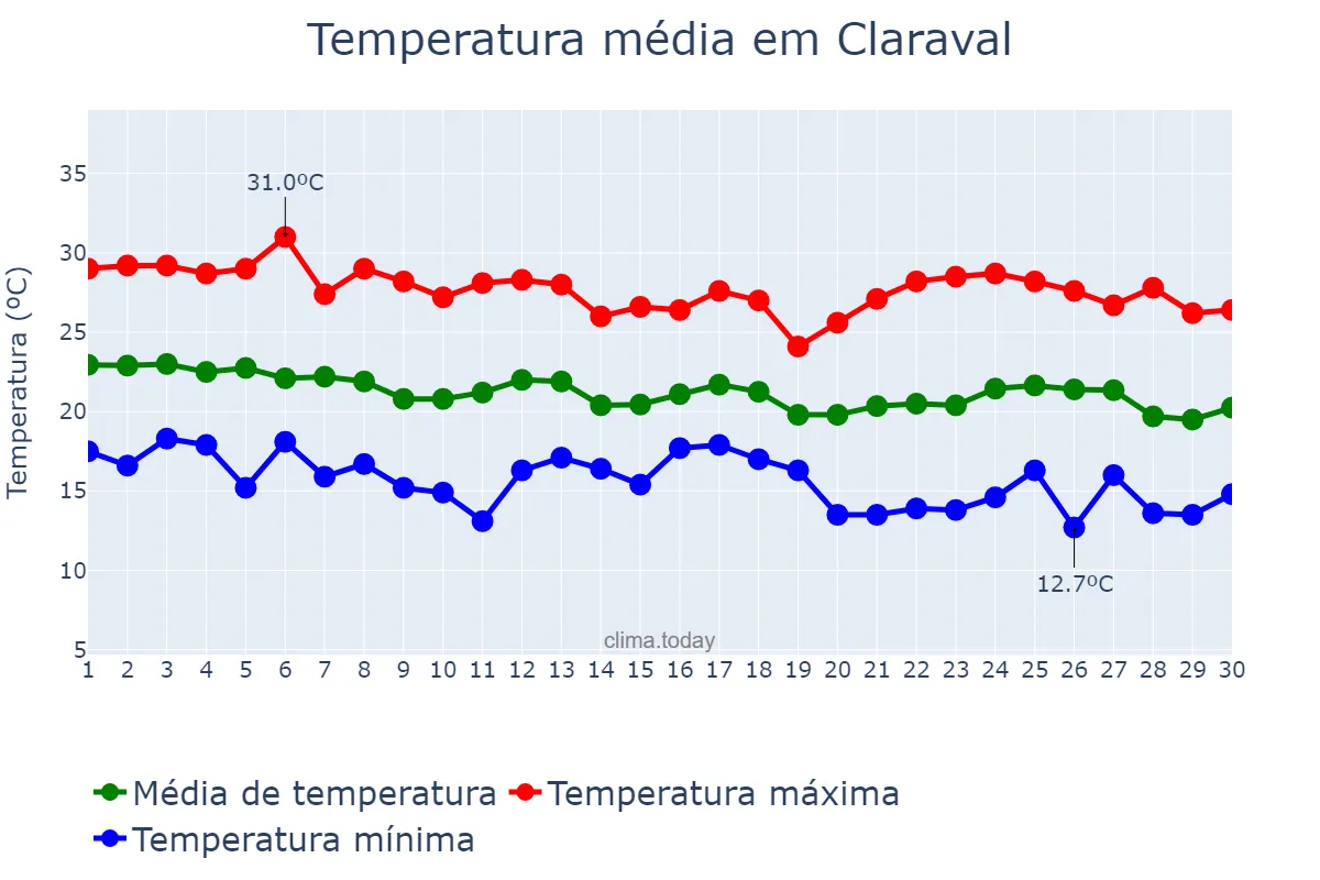 Temperatura em abril em Claraval, MG, BR