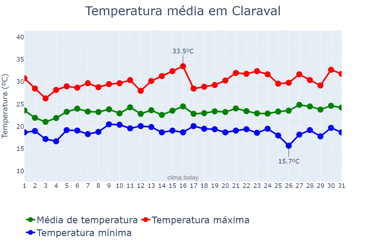 Temperatura em janeiro em Claraval, MG, BR