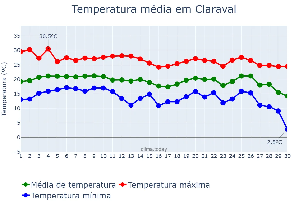 Temperatura em junho em Claraval, MG, BR