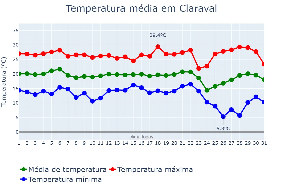 Temperatura em maio em Claraval, MG, BR
