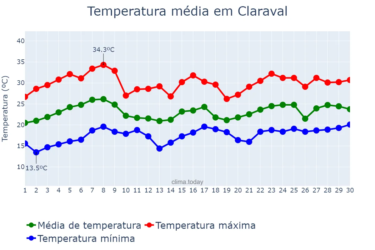 Temperatura em novembro em Claraval, MG, BR