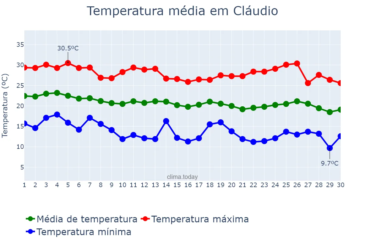 Temperatura em abril em Cláudio, MG, BR