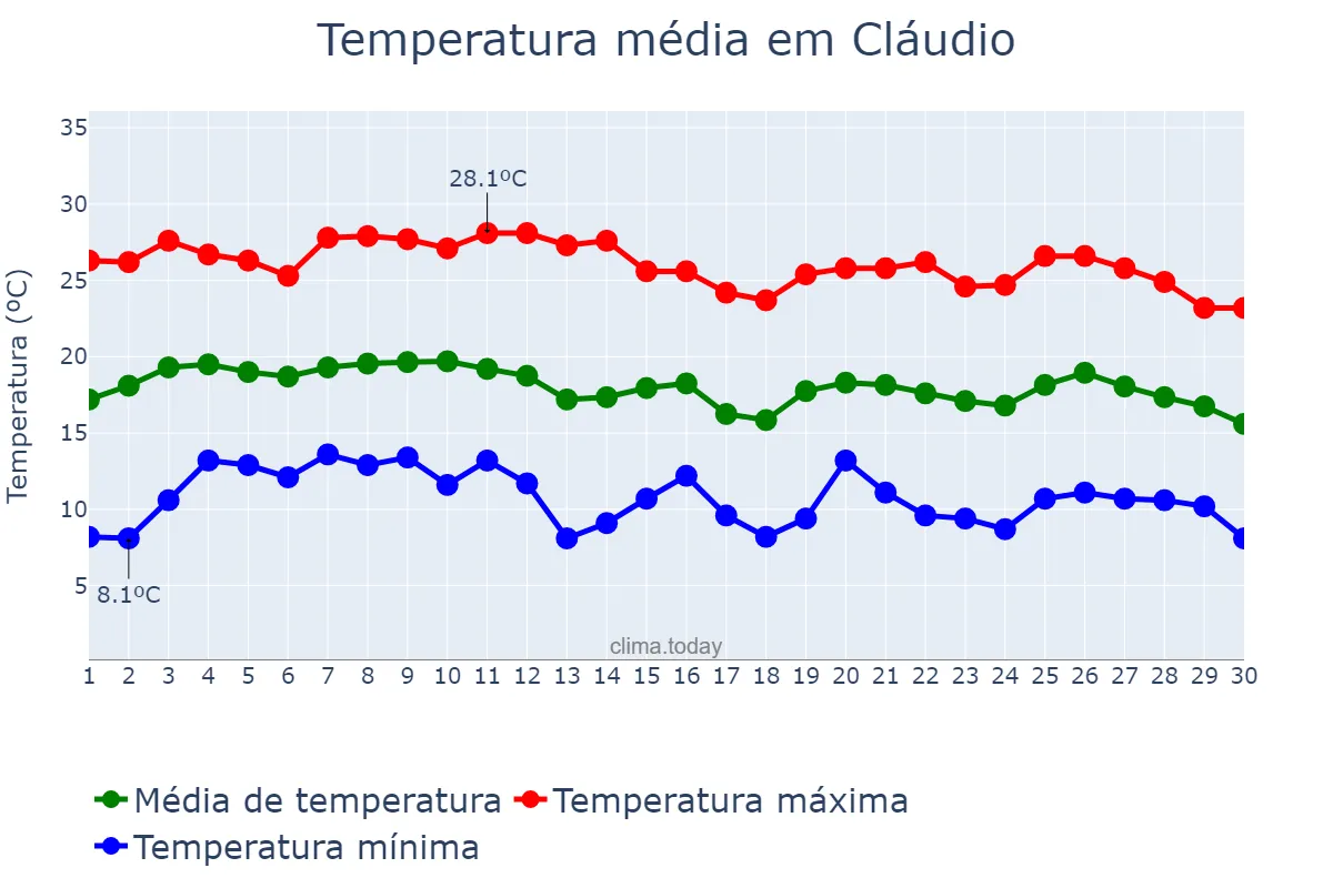 Temperatura em junho em Cláudio, MG, BR