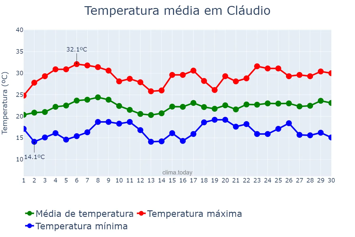 Temperatura em novembro em Cláudio, MG, BR