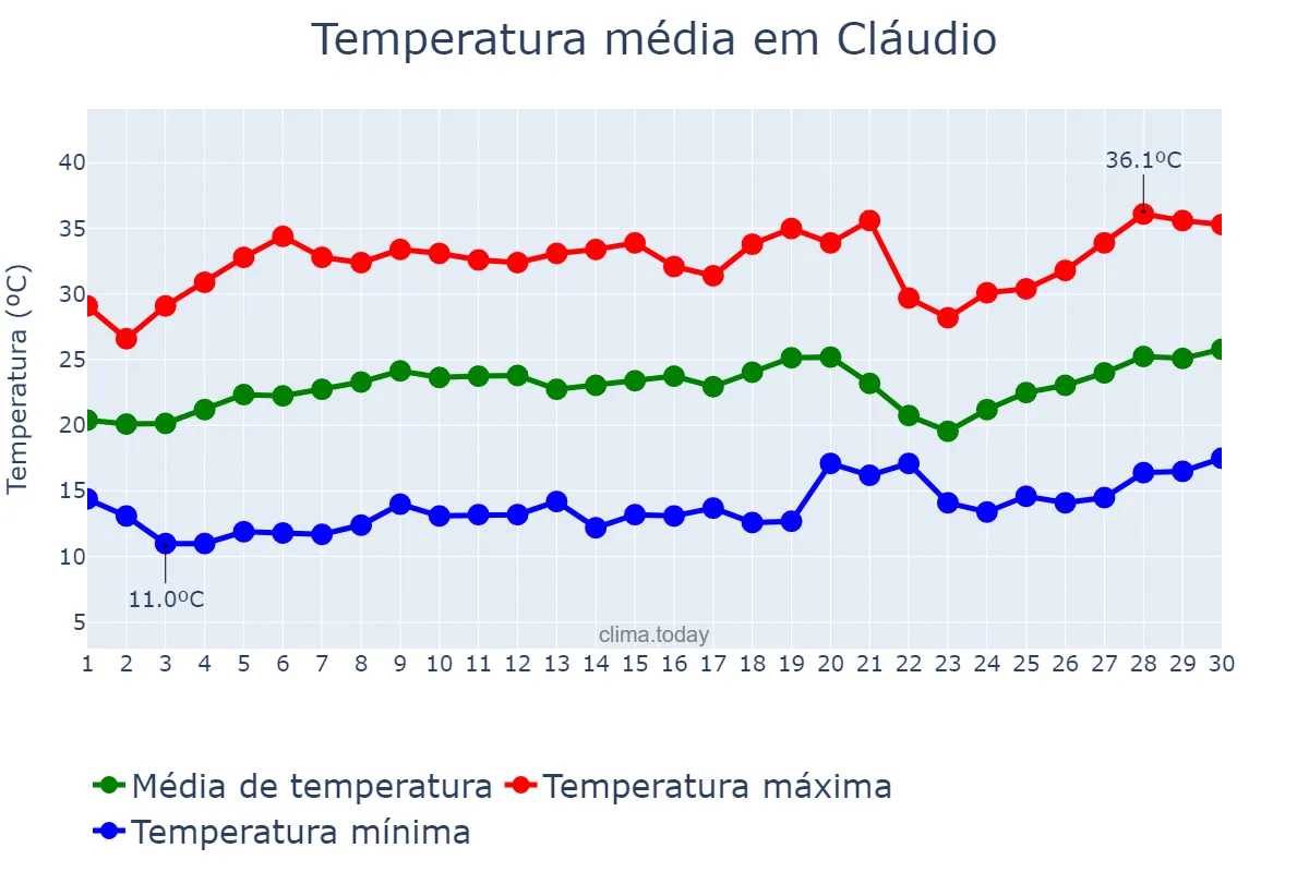Temperatura em setembro em Cláudio, MG, BR