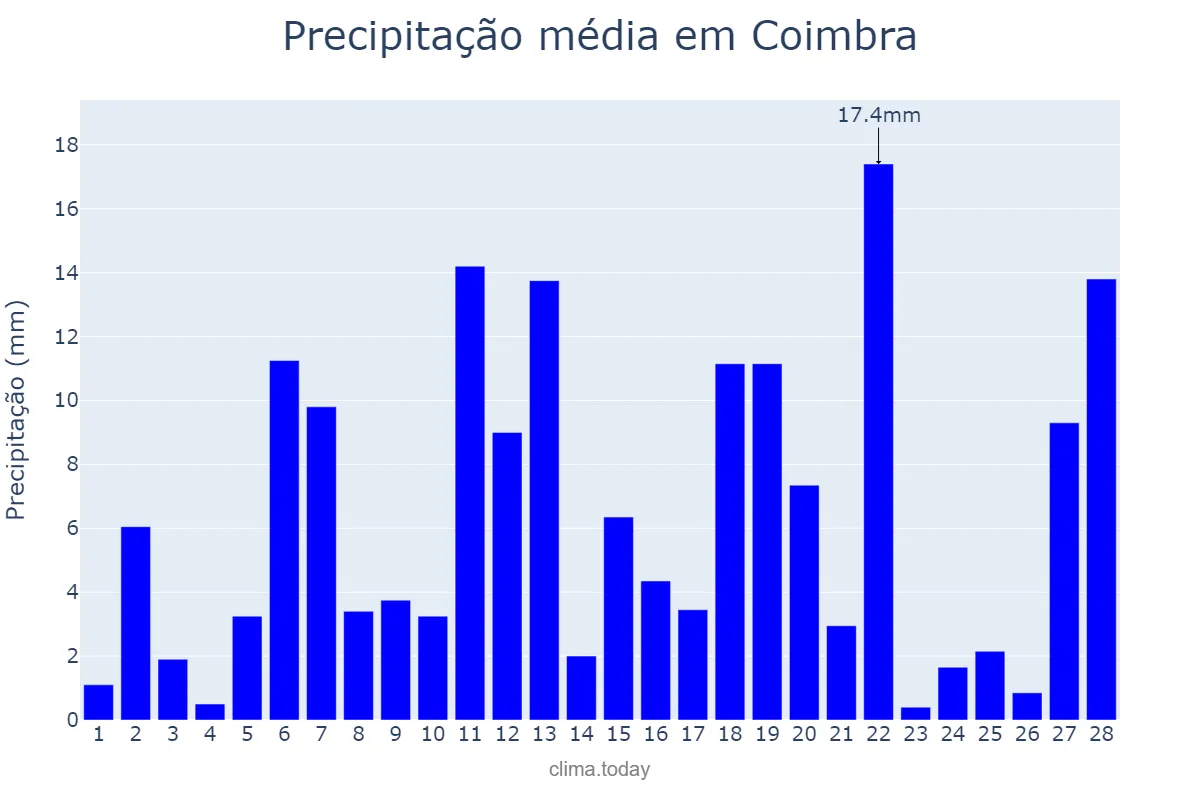 Precipitação em fevereiro em Coimbra, MG, BR