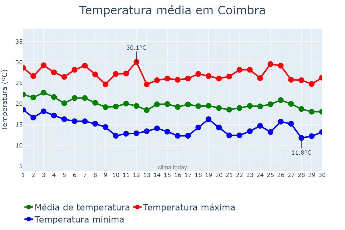 Temperatura em abril em Coimbra, MG, BR