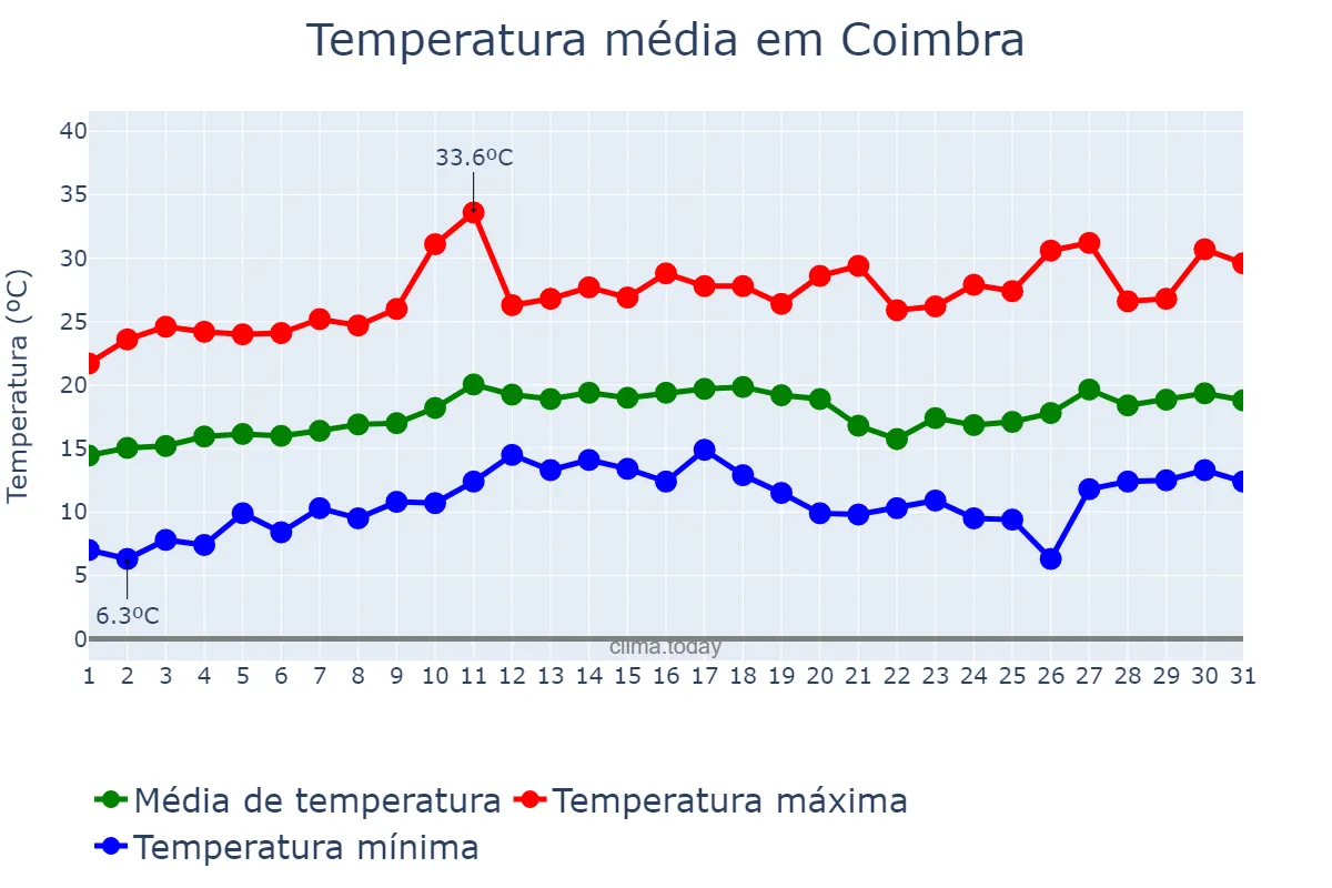 Temperatura em agosto em Coimbra, MG, BR