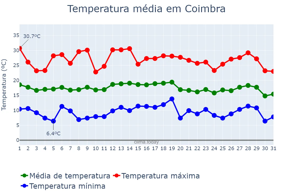 Temperatura em julho em Coimbra, MG, BR
