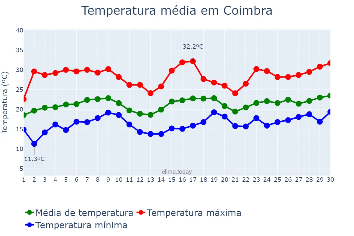 Temperatura em novembro em Coimbra, MG, BR