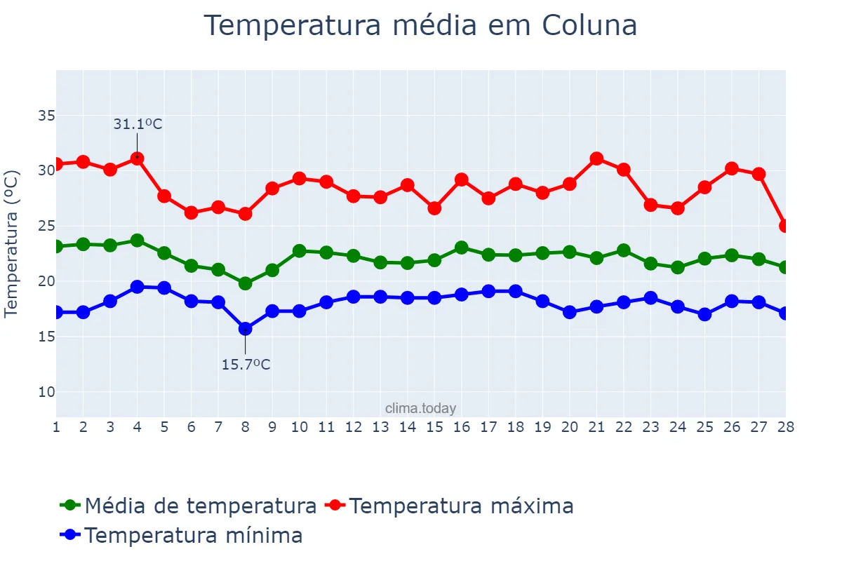 Temperatura em fevereiro em Coluna, MG, BR