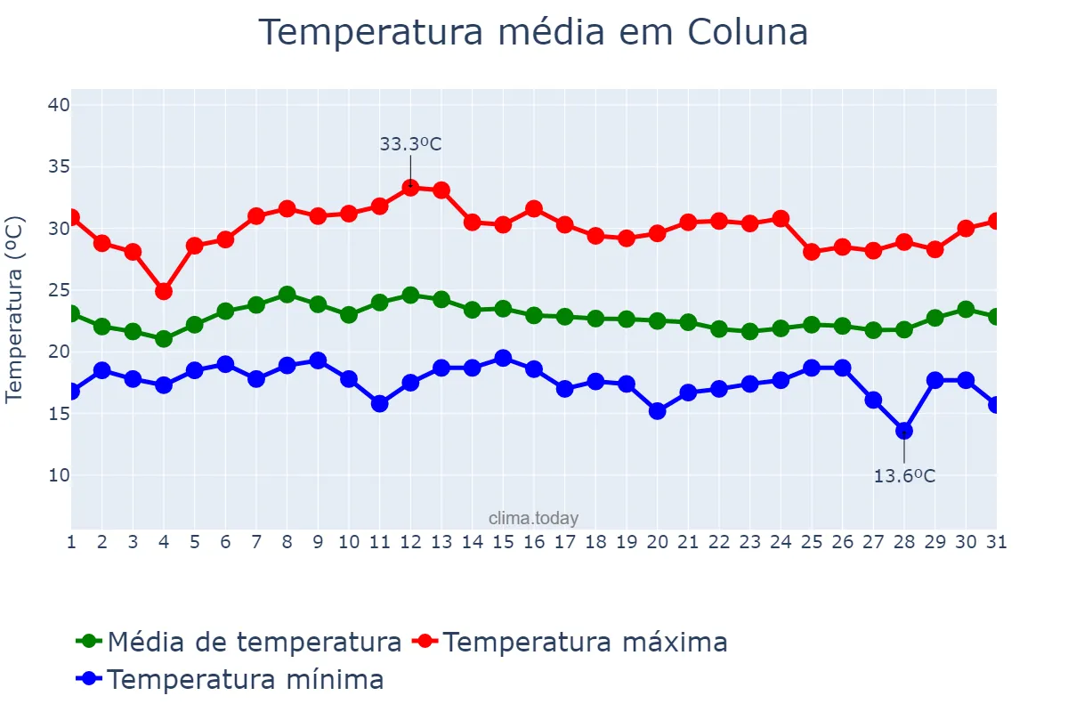 Temperatura em janeiro em Coluna, MG, BR
