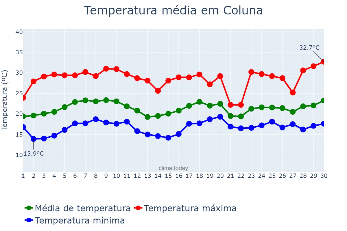 Temperatura em novembro em Coluna, MG, BR