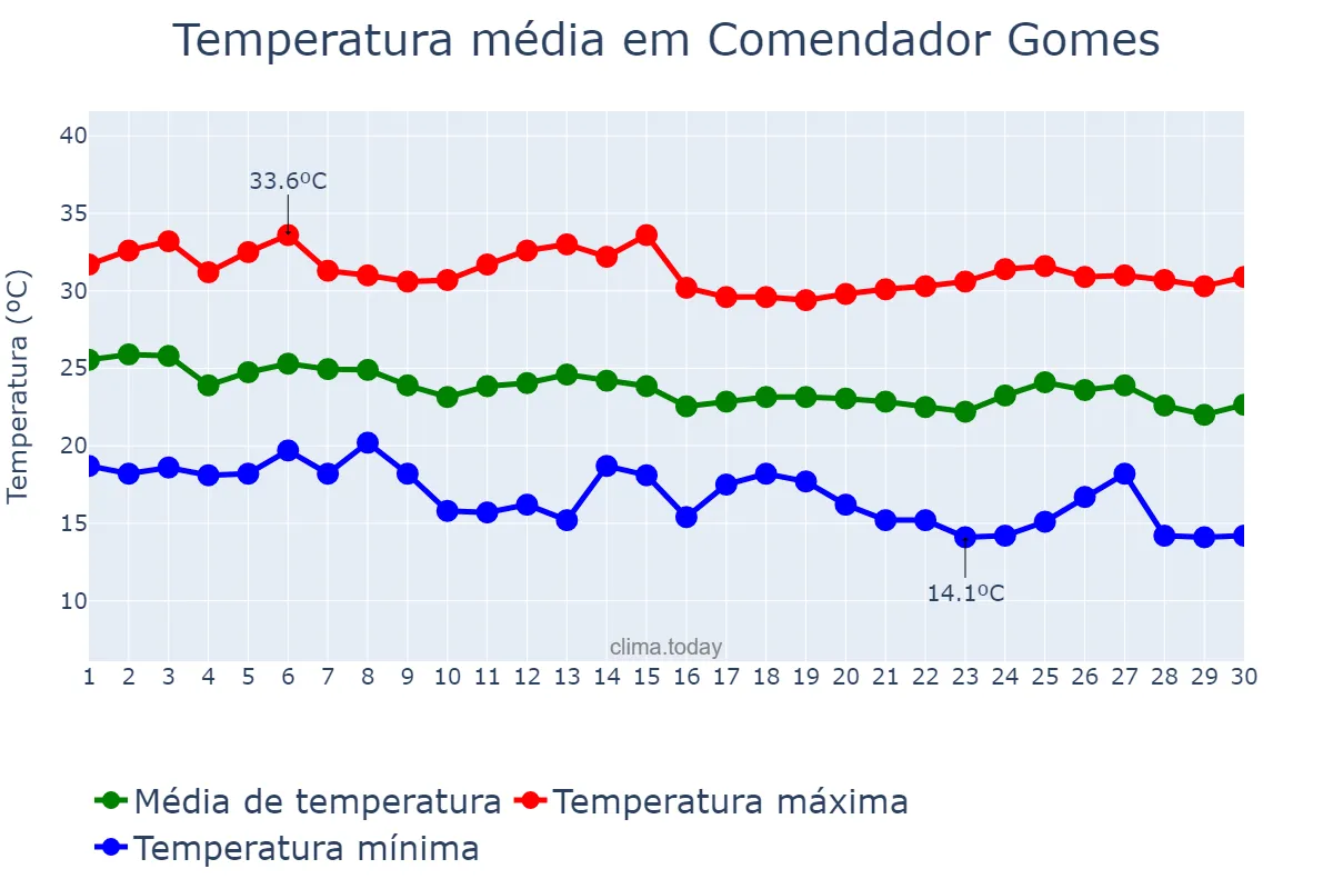 Temperatura em abril em Comendador Gomes, MG, BR