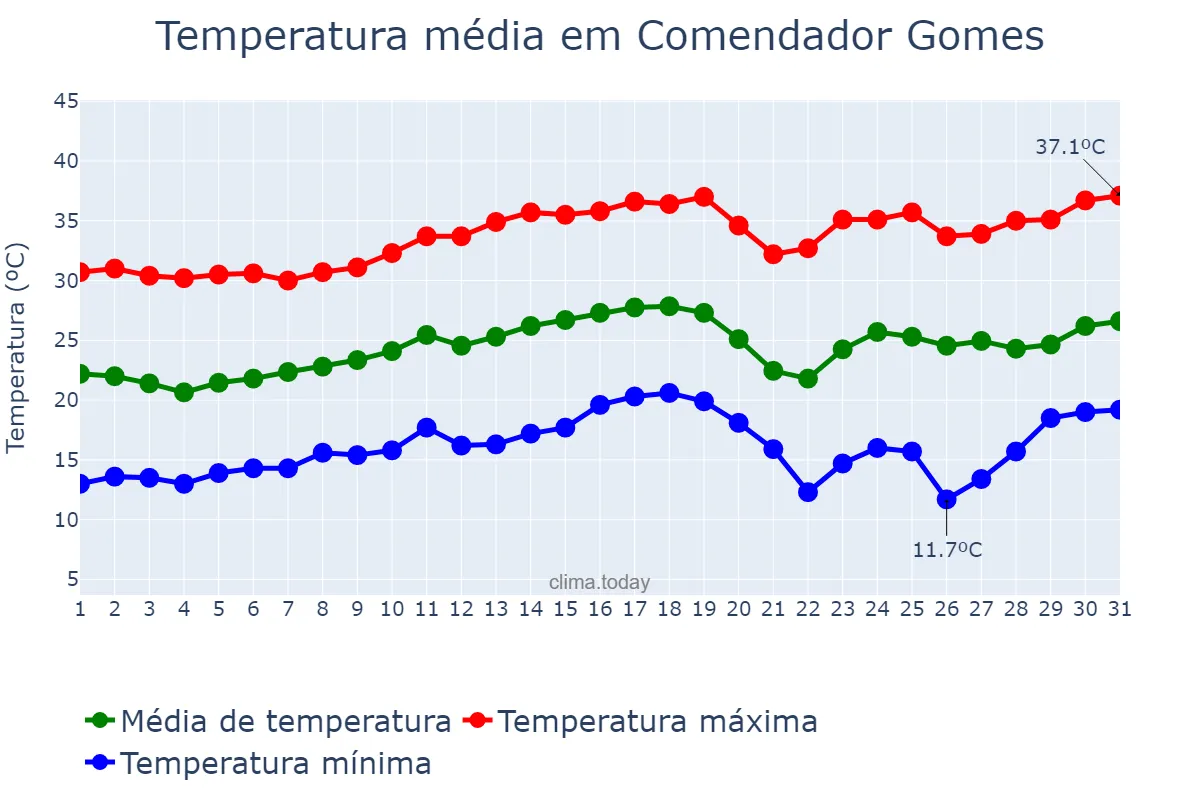Temperatura em agosto em Comendador Gomes, MG, BR